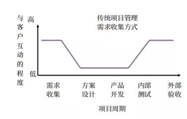 预测型需求管理方法的逻辑模型