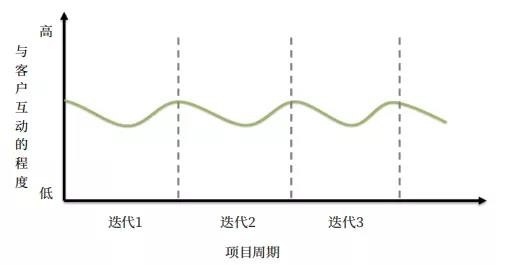 敏捷需求管理方法