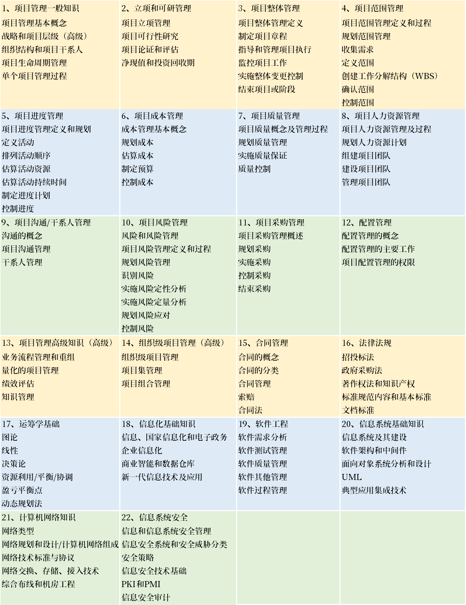 如何备考软考高级？